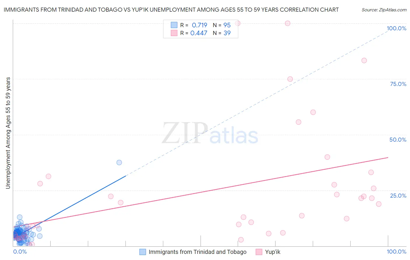 Immigrants from Trinidad and Tobago vs Yup'ik Unemployment Among Ages 55 to 59 years