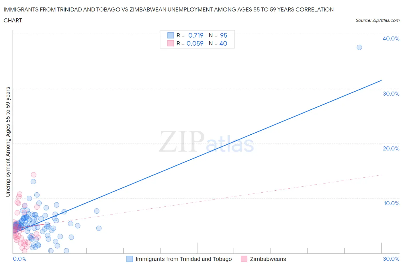 Immigrants from Trinidad and Tobago vs Zimbabwean Unemployment Among Ages 55 to 59 years