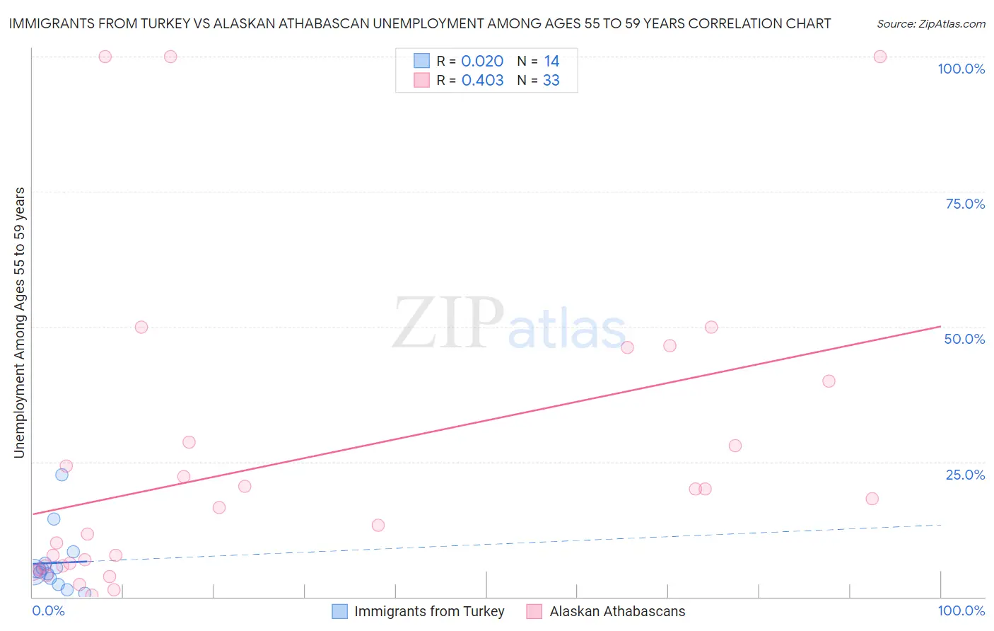 Immigrants from Turkey vs Alaskan Athabascan Unemployment Among Ages 55 to 59 years