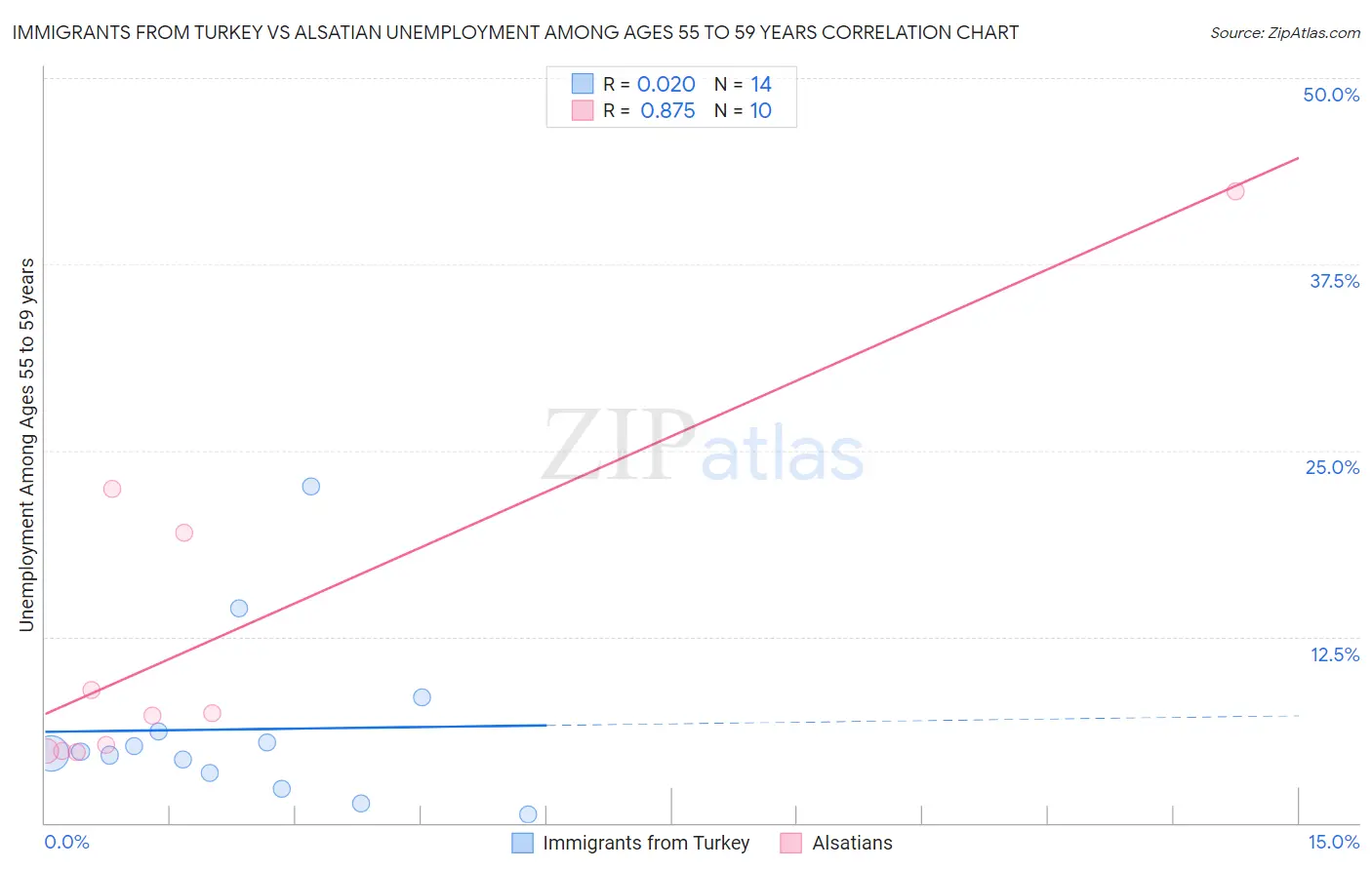 Immigrants from Turkey vs Alsatian Unemployment Among Ages 55 to 59 years