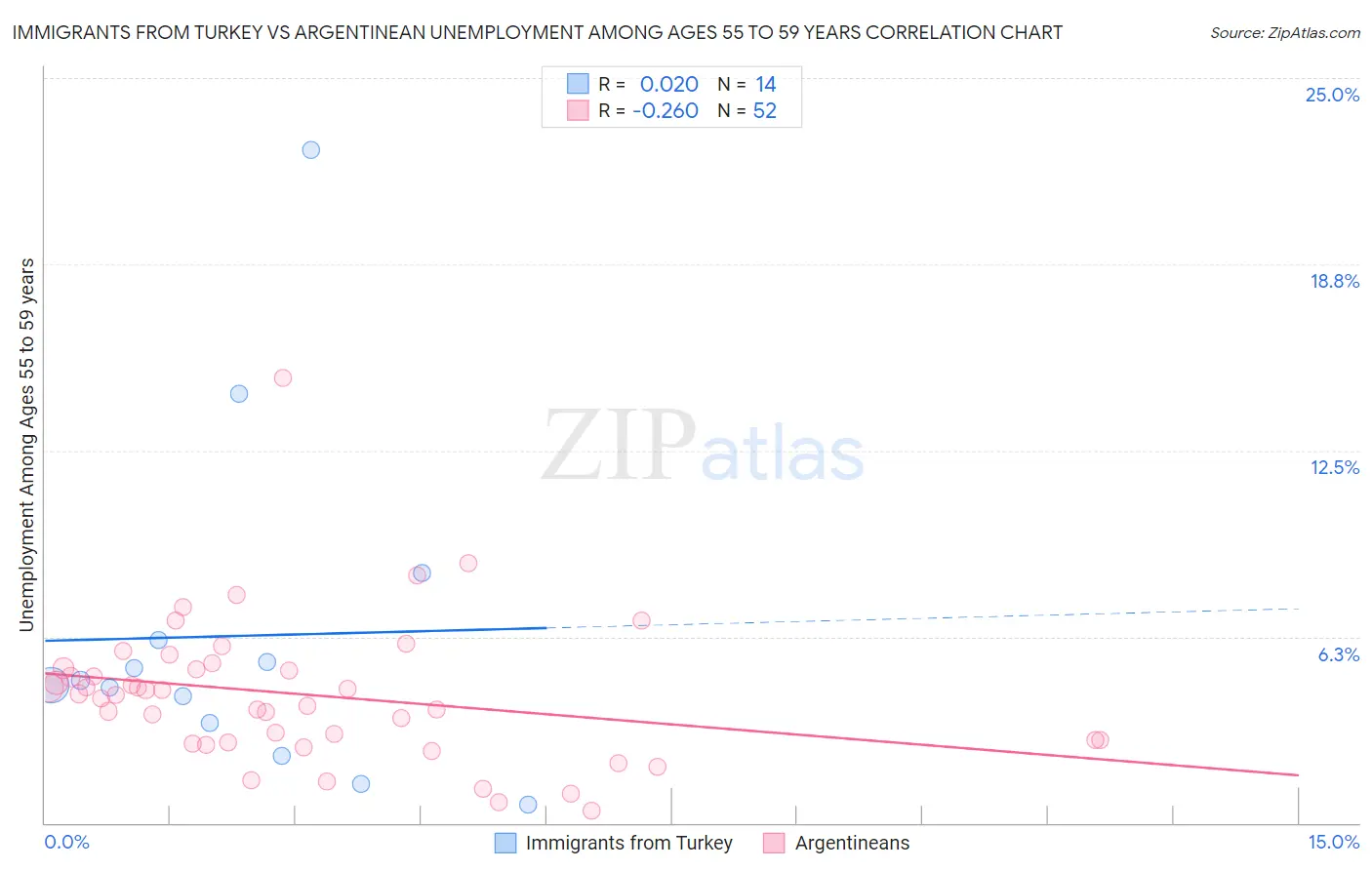 Immigrants from Turkey vs Argentinean Unemployment Among Ages 55 to 59 years