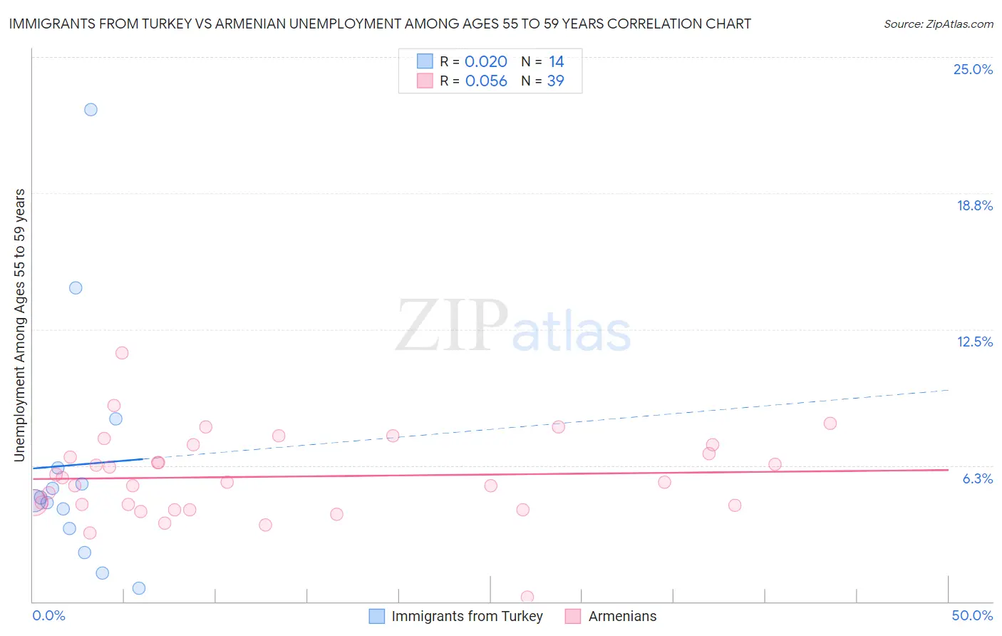 Immigrants from Turkey vs Armenian Unemployment Among Ages 55 to 59 years