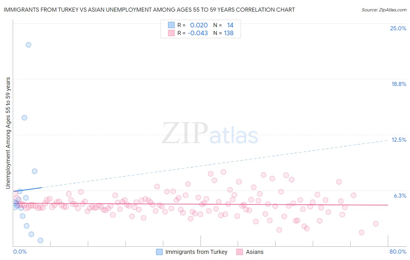 Immigrants from Turkey vs Asian Unemployment Among Ages 55 to 59 years
