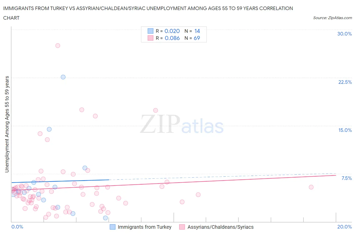 Immigrants from Turkey vs Assyrian/Chaldean/Syriac Unemployment Among Ages 55 to 59 years