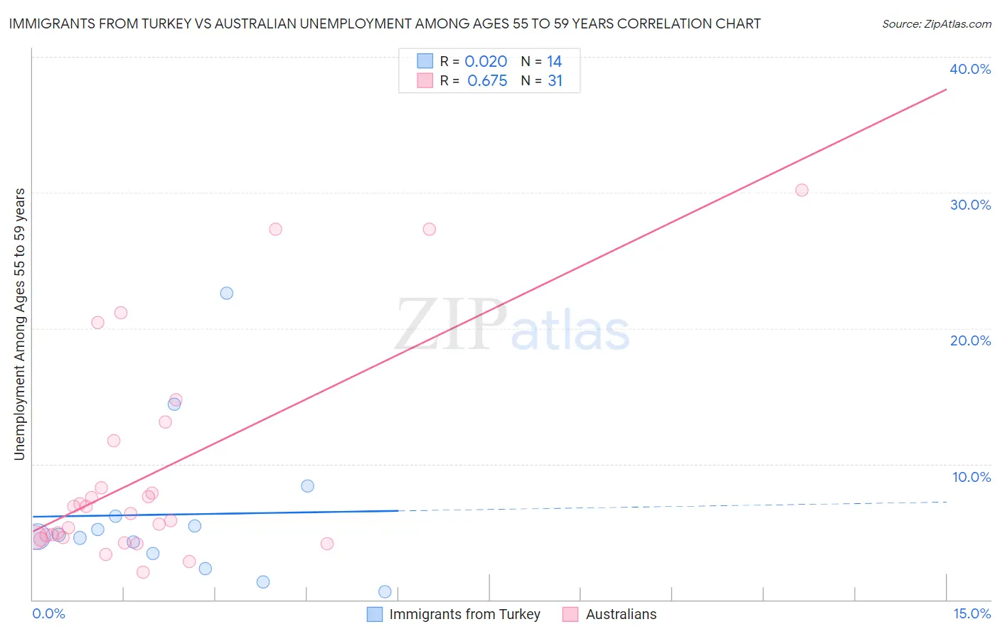 Immigrants from Turkey vs Australian Unemployment Among Ages 55 to 59 years