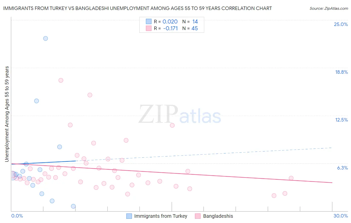 Immigrants from Turkey vs Bangladeshi Unemployment Among Ages 55 to 59 years