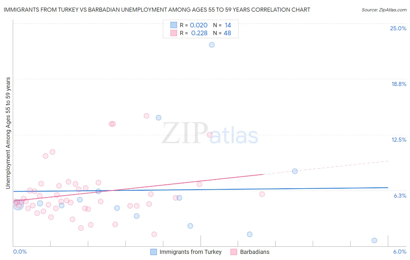 Immigrants from Turkey vs Barbadian Unemployment Among Ages 55 to 59 years