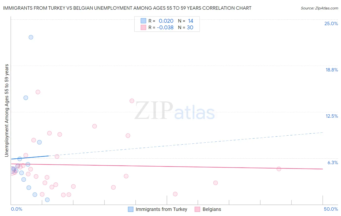 Immigrants from Turkey vs Belgian Unemployment Among Ages 55 to 59 years
