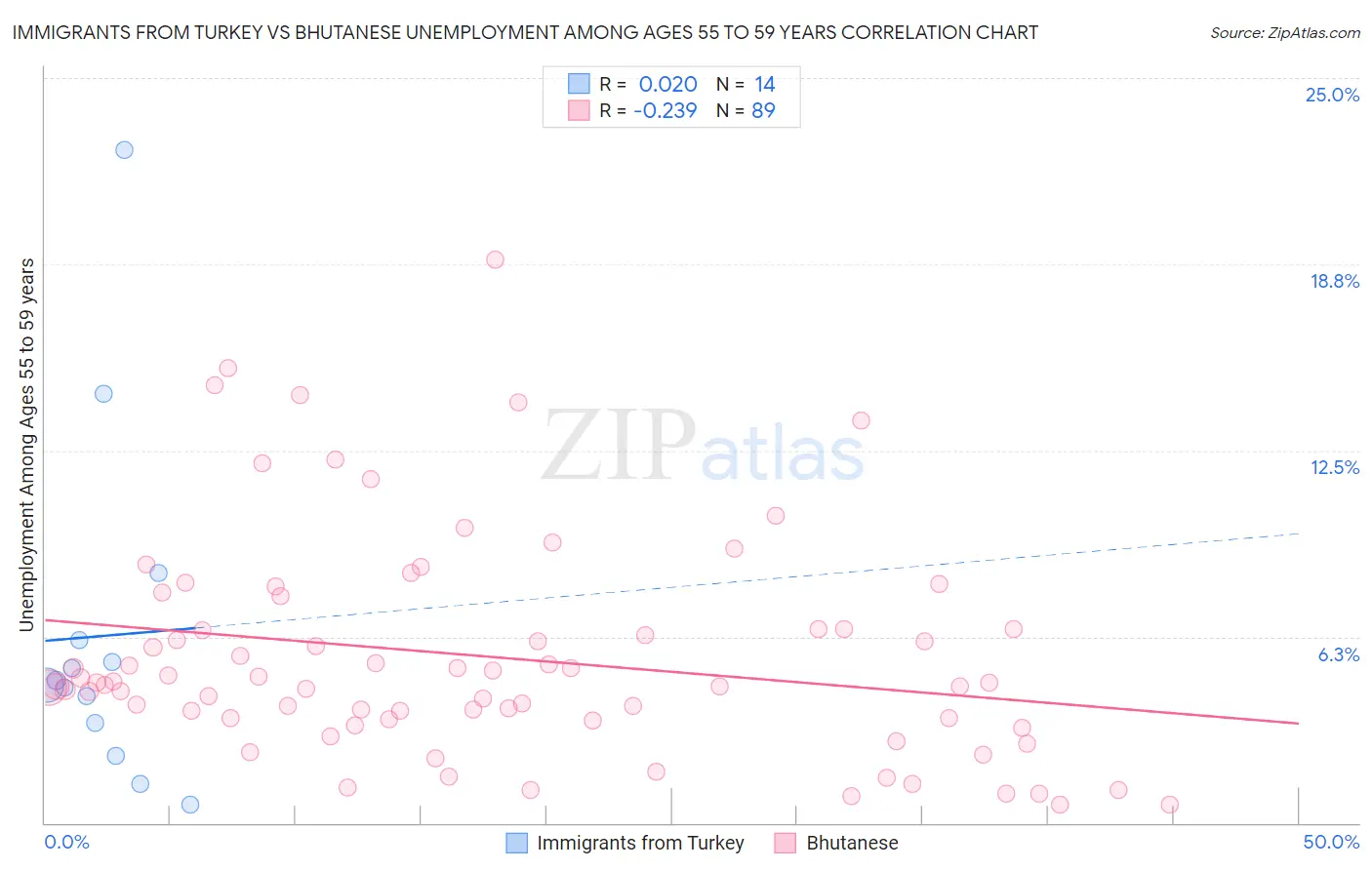 Immigrants from Turkey vs Bhutanese Unemployment Among Ages 55 to 59 years