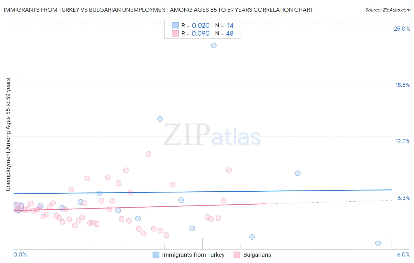 Immigrants from Turkey vs Bulgarian Unemployment Among Ages 55 to 59 years