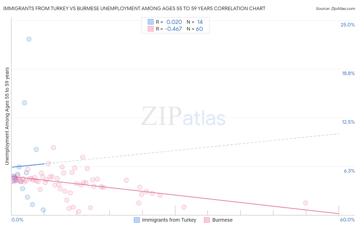 Immigrants from Turkey vs Burmese Unemployment Among Ages 55 to 59 years