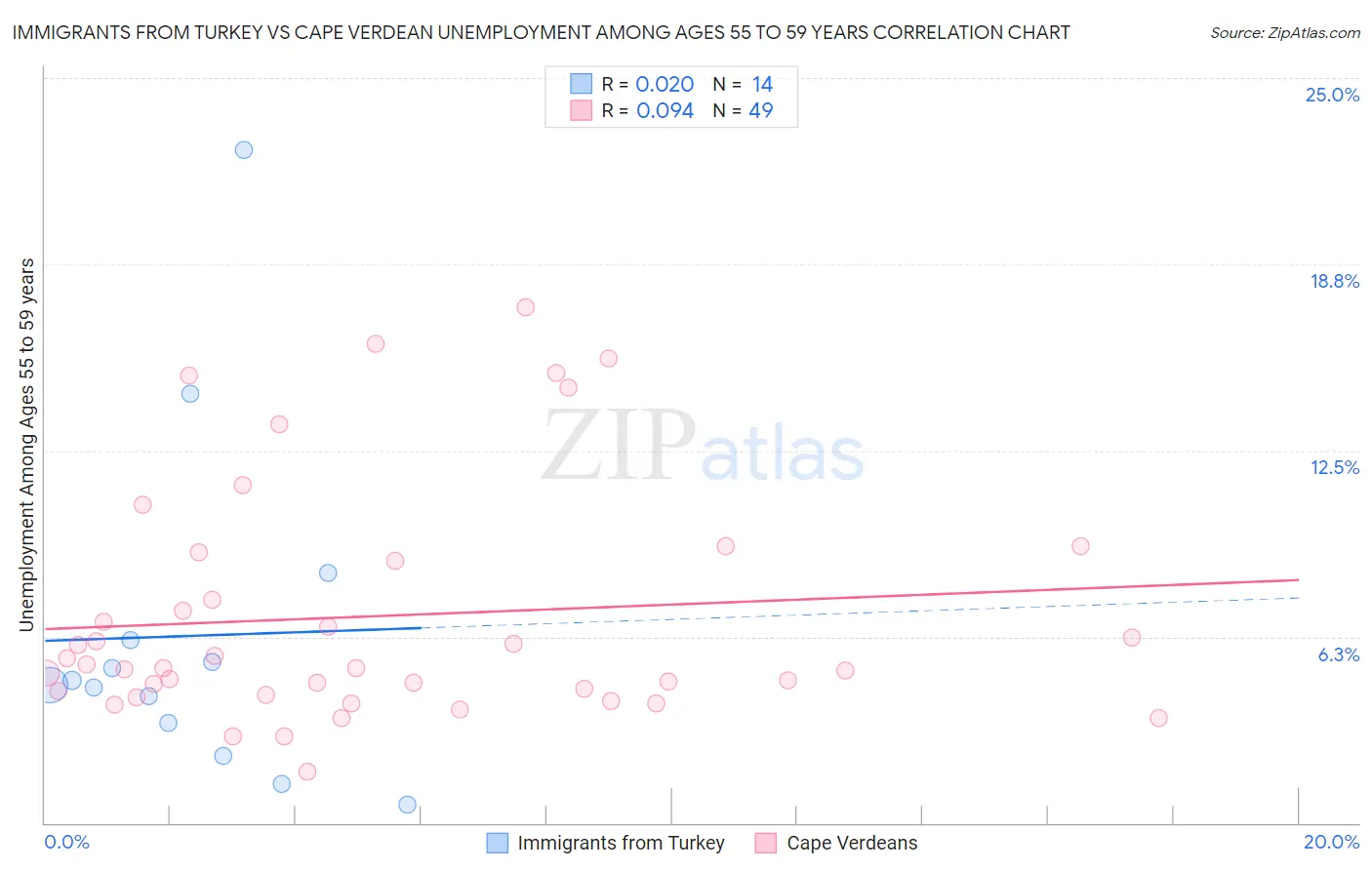 Immigrants from Turkey vs Cape Verdean Unemployment Among Ages 55 to 59 years