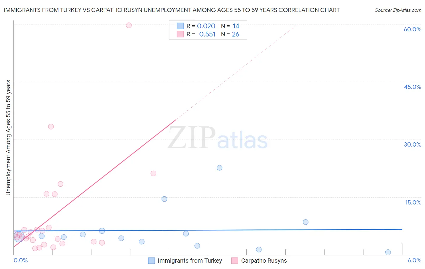Immigrants from Turkey vs Carpatho Rusyn Unemployment Among Ages 55 to 59 years