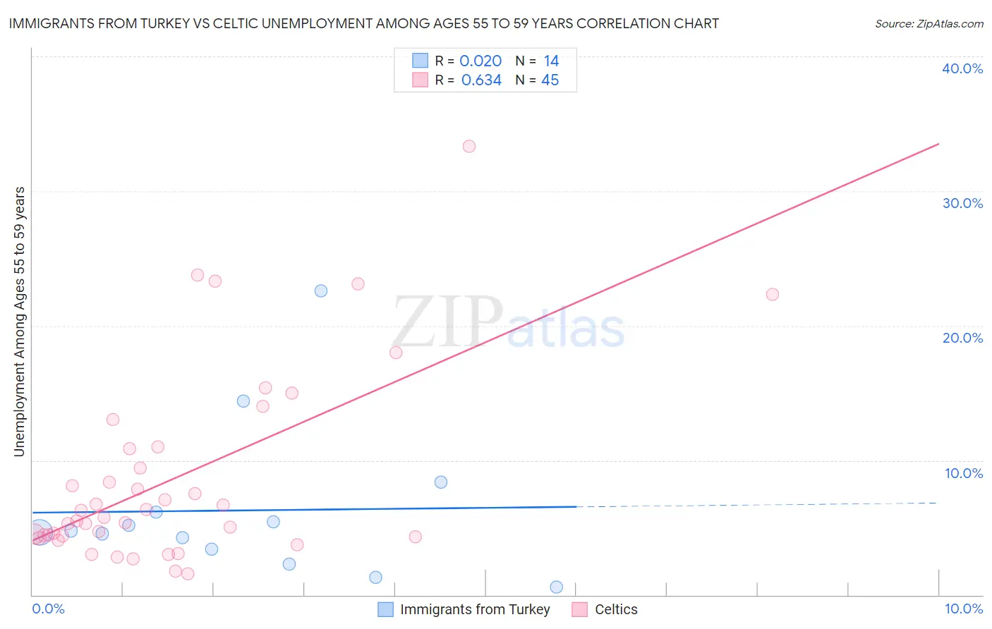 Immigrants from Turkey vs Celtic Unemployment Among Ages 55 to 59 years