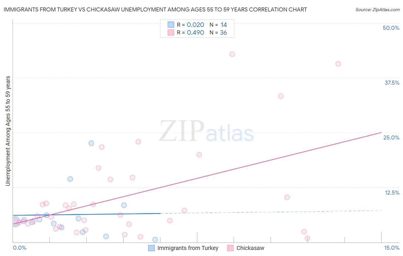 Immigrants from Turkey vs Chickasaw Unemployment Among Ages 55 to 59 years
