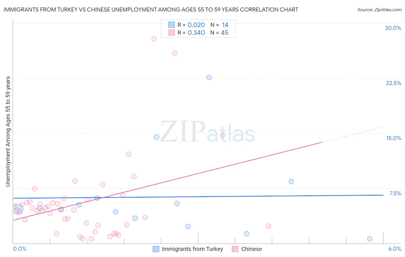 Immigrants from Turkey vs Chinese Unemployment Among Ages 55 to 59 years