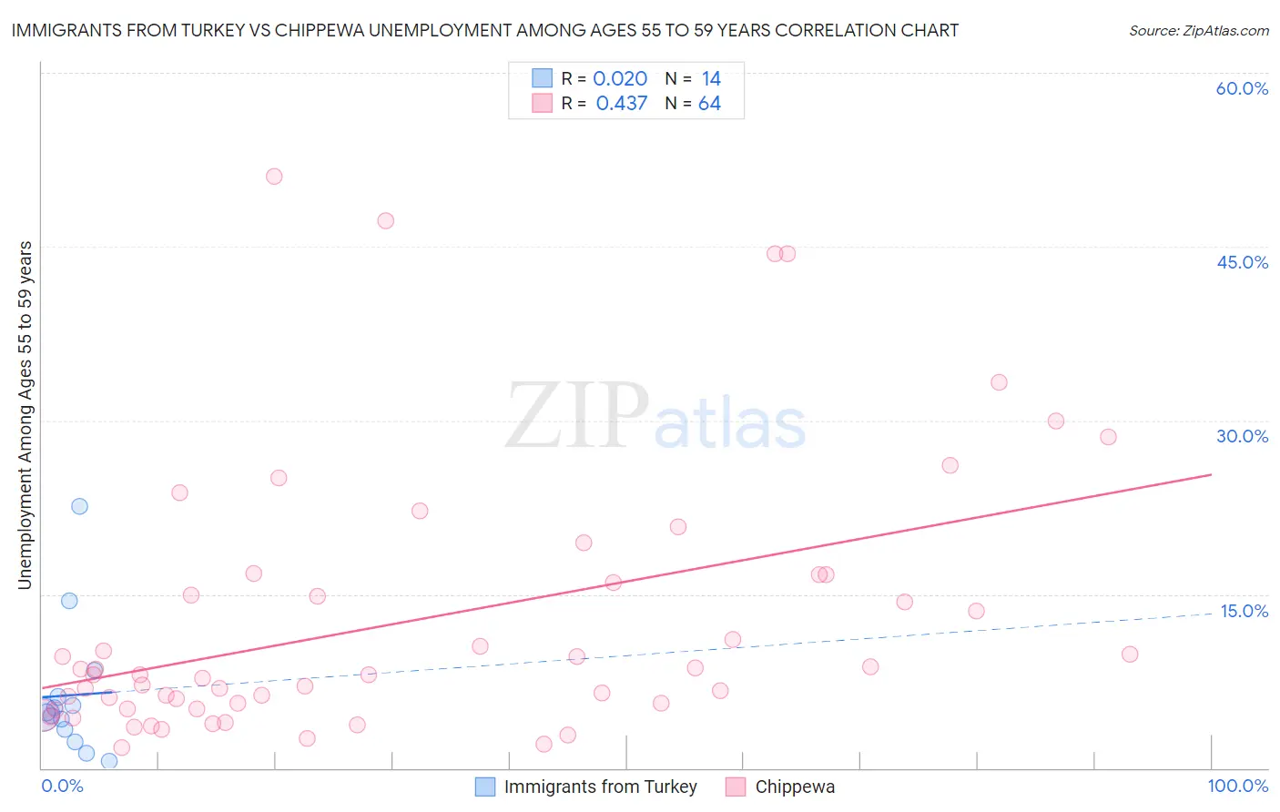 Immigrants from Turkey vs Chippewa Unemployment Among Ages 55 to 59 years