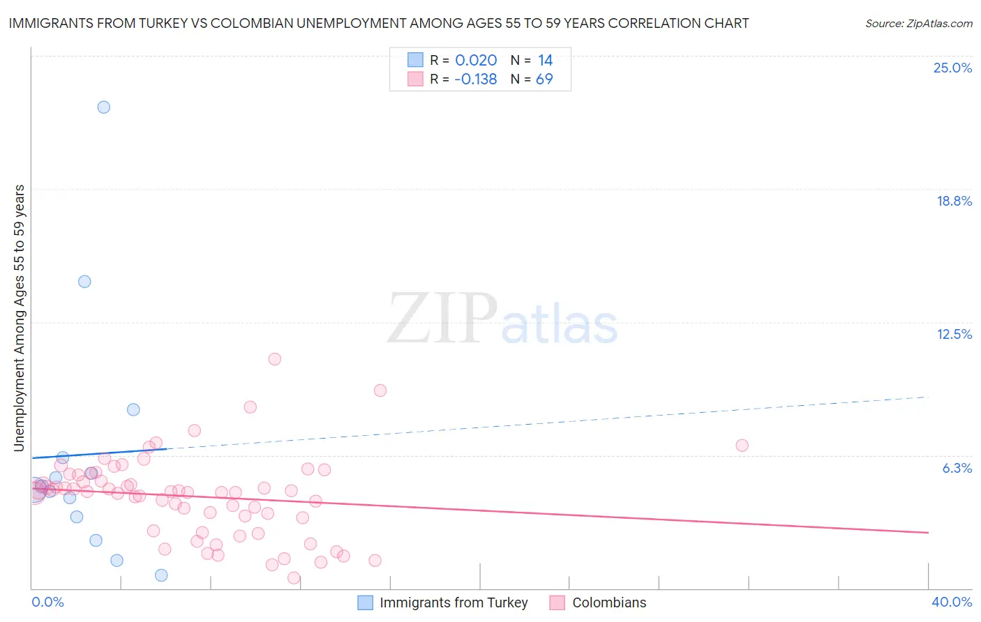 Immigrants from Turkey vs Colombian Unemployment Among Ages 55 to 59 years