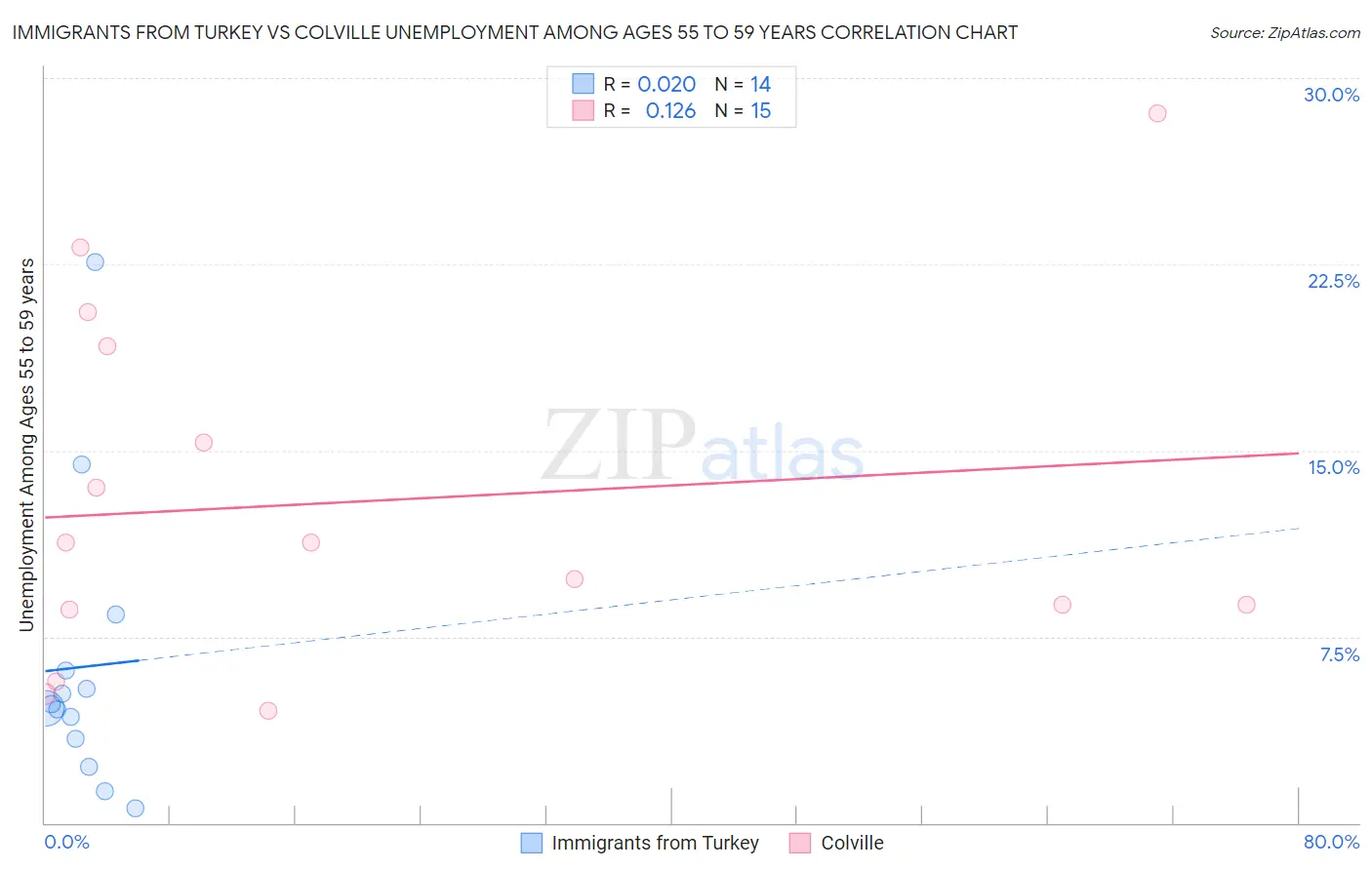 Immigrants from Turkey vs Colville Unemployment Among Ages 55 to 59 years