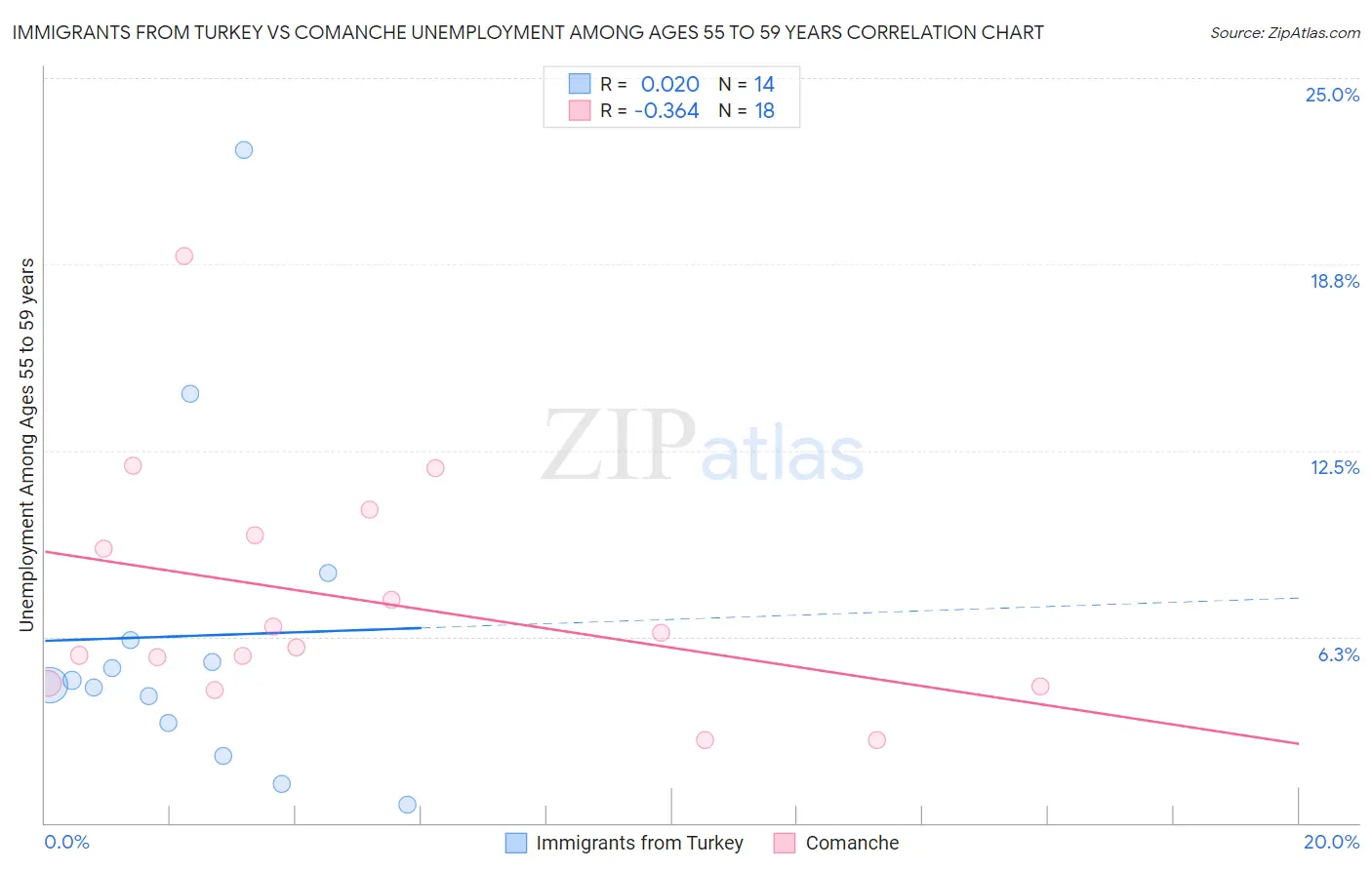 Immigrants from Turkey vs Comanche Unemployment Among Ages 55 to 59 years