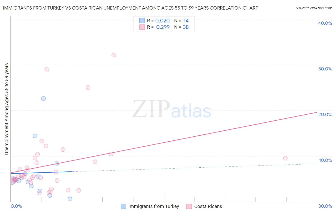 Immigrants from Turkey vs Costa Rican Unemployment Among Ages 55 to 59 years