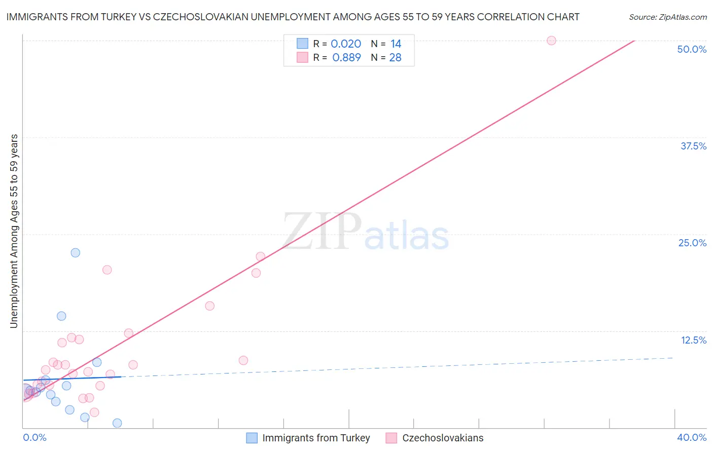 Immigrants from Turkey vs Czechoslovakian Unemployment Among Ages 55 to 59 years