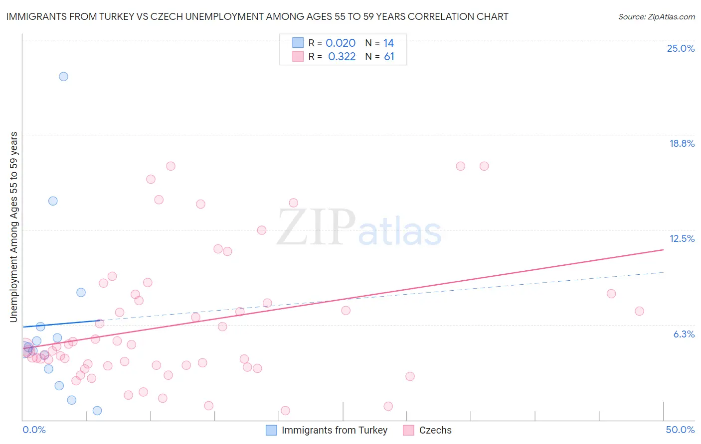 Immigrants from Turkey vs Czech Unemployment Among Ages 55 to 59 years