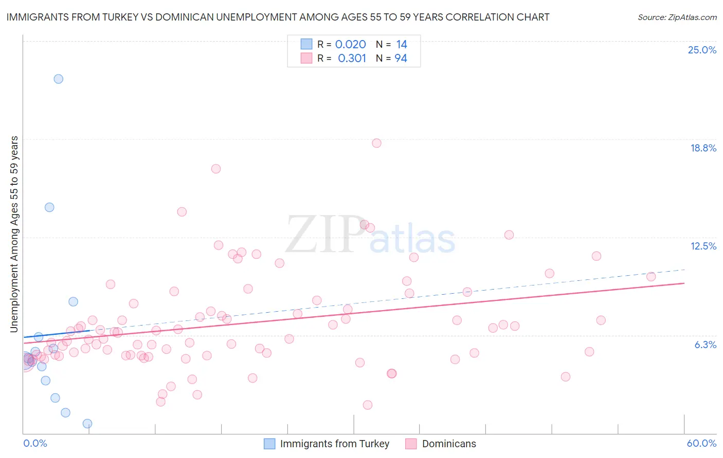Immigrants from Turkey vs Dominican Unemployment Among Ages 55 to 59 years