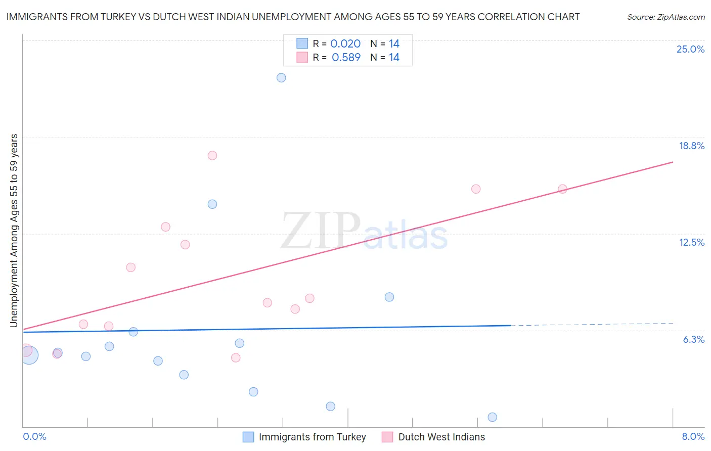 Immigrants from Turkey vs Dutch West Indian Unemployment Among Ages 55 to 59 years