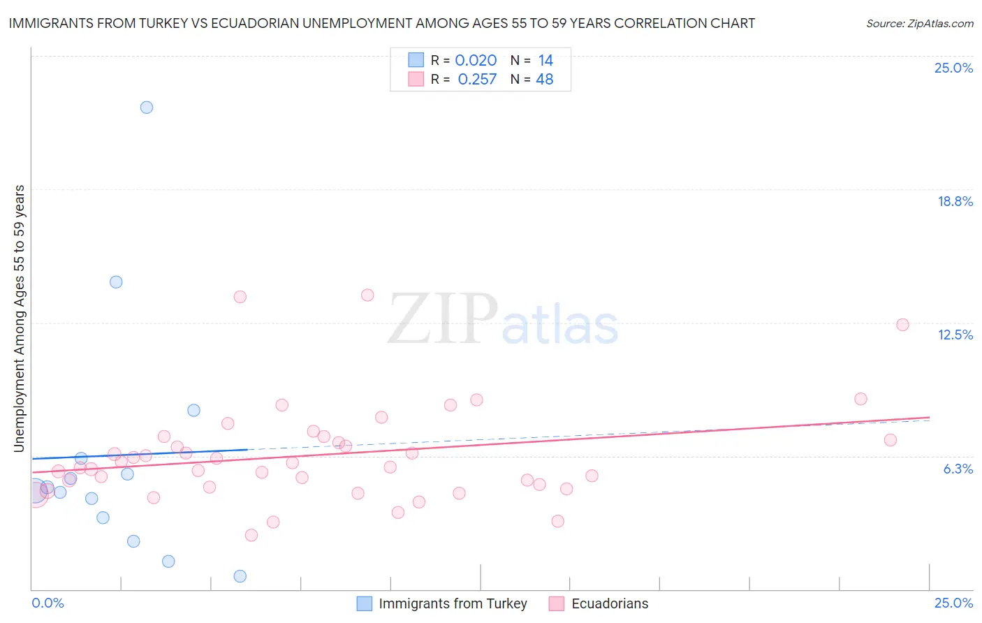 Immigrants from Turkey vs Ecuadorian Unemployment Among Ages 55 to 59 years
