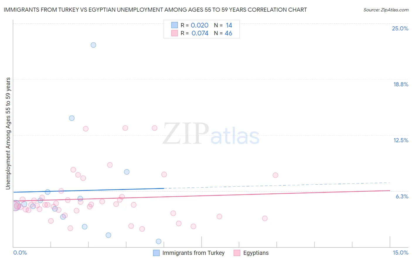 Immigrants from Turkey vs Egyptian Unemployment Among Ages 55 to 59 years