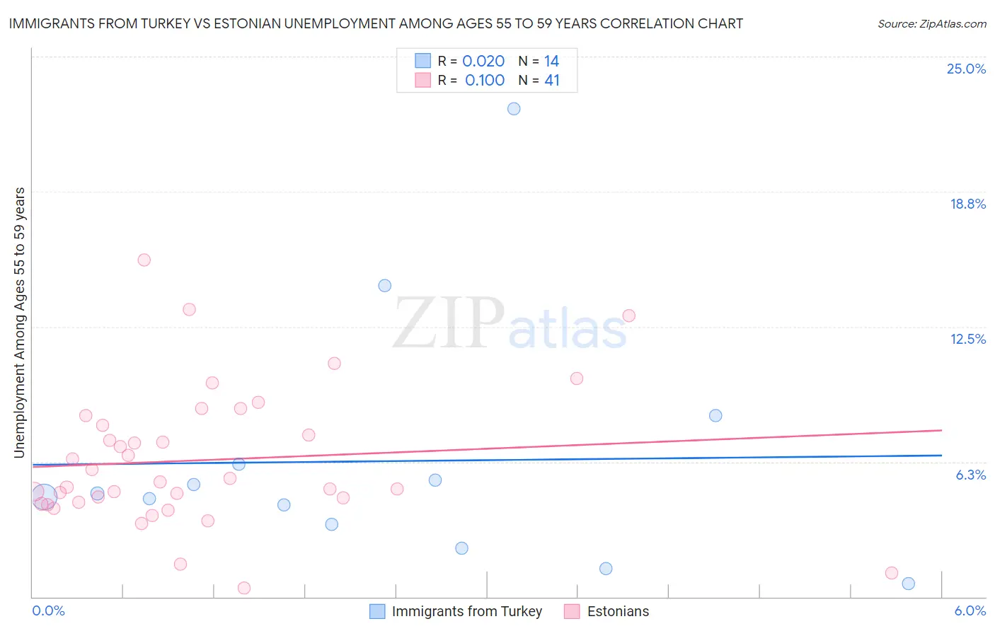 Immigrants from Turkey vs Estonian Unemployment Among Ages 55 to 59 years