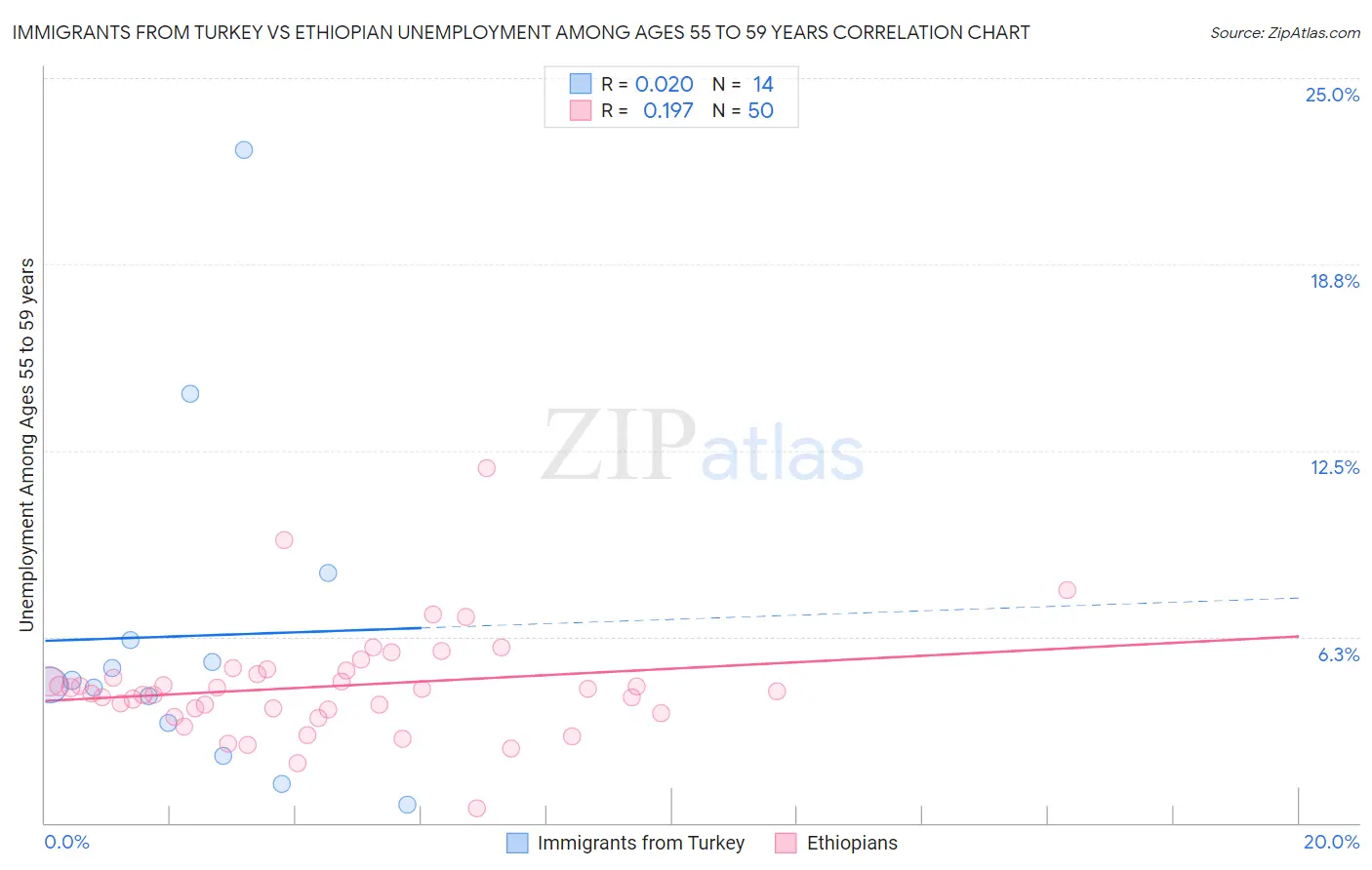 Immigrants from Turkey vs Ethiopian Unemployment Among Ages 55 to 59 years