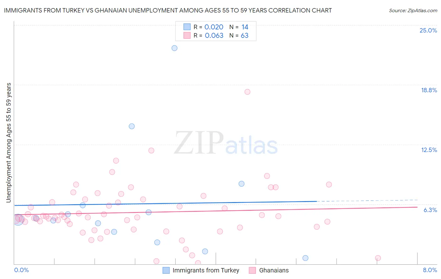 Immigrants from Turkey vs Ghanaian Unemployment Among Ages 55 to 59 years