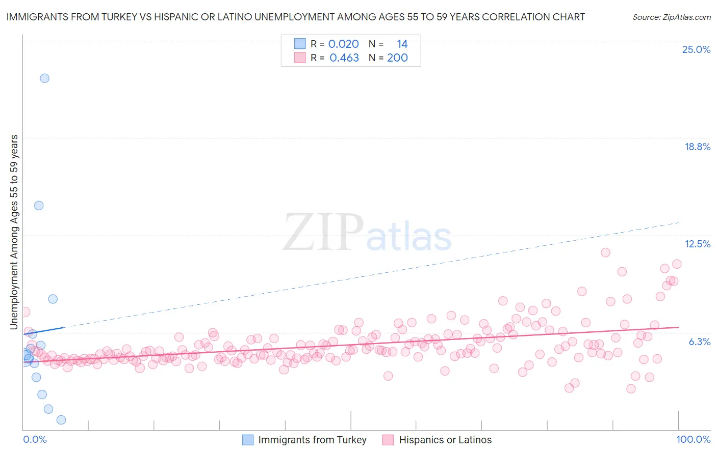 Immigrants from Turkey vs Hispanic or Latino Unemployment Among Ages 55 to 59 years