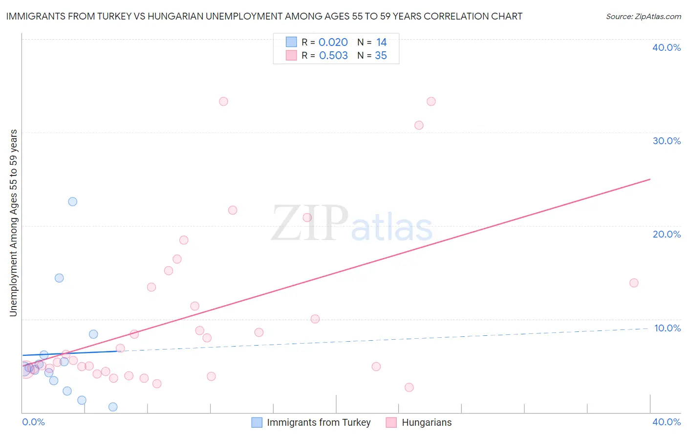 Immigrants from Turkey vs Hungarian Unemployment Among Ages 55 to 59 years