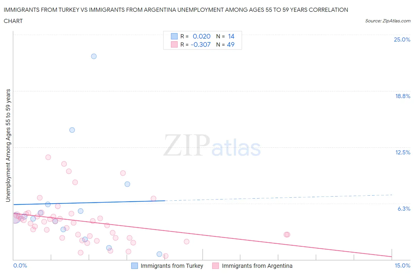 Immigrants from Turkey vs Immigrants from Argentina Unemployment Among Ages 55 to 59 years