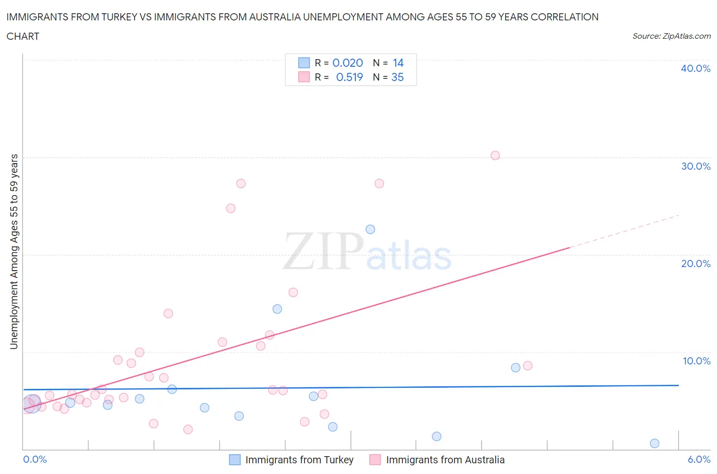 Immigrants from Turkey vs Immigrants from Australia Unemployment Among Ages 55 to 59 years
