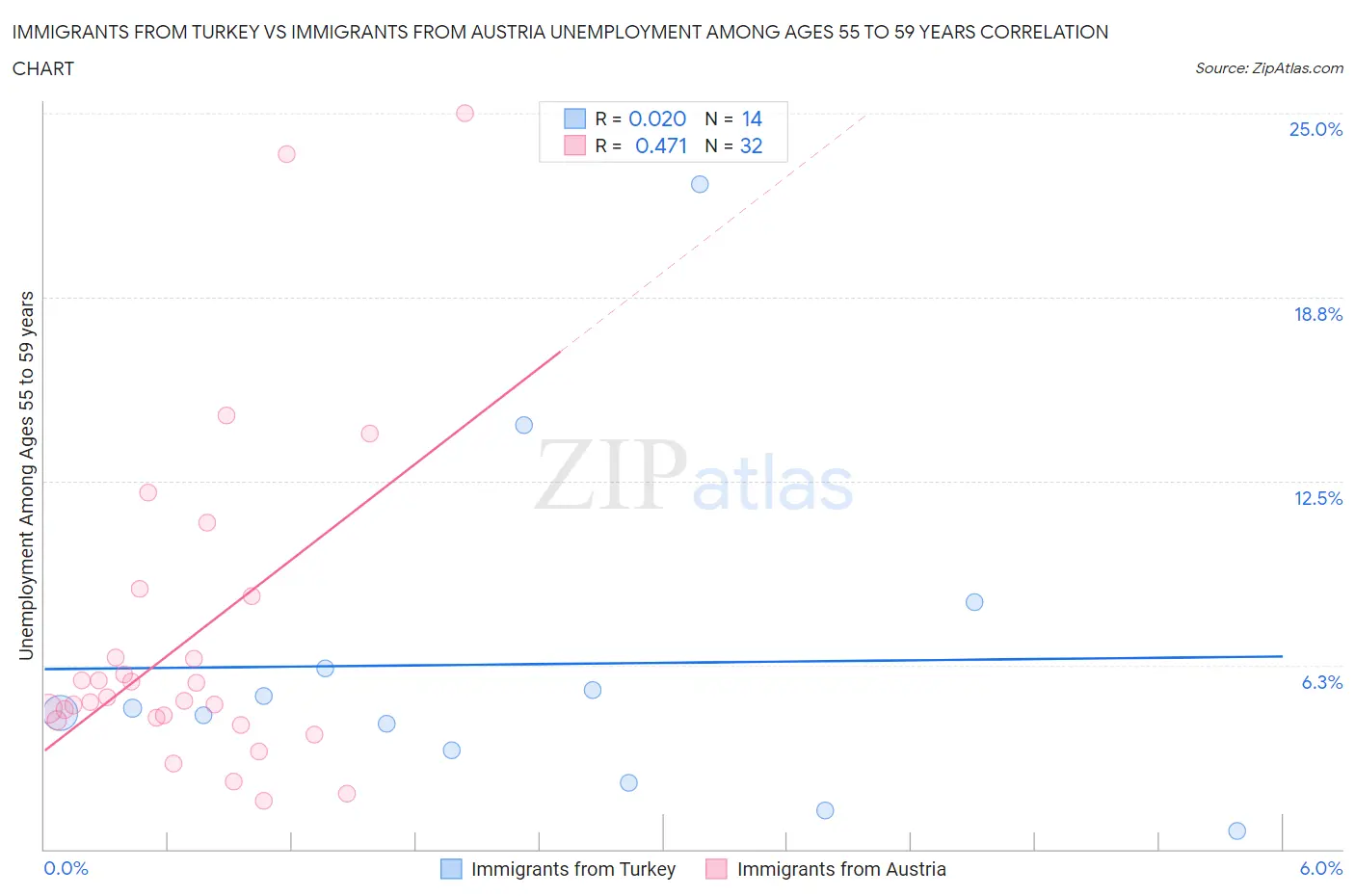 Immigrants from Turkey vs Immigrants from Austria Unemployment Among Ages 55 to 59 years