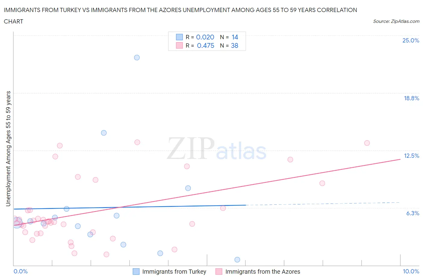 Immigrants from Turkey vs Immigrants from the Azores Unemployment Among Ages 55 to 59 years