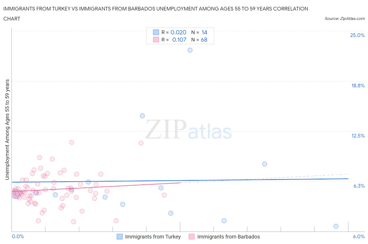Immigrants from Turkey vs Immigrants from Barbados Unemployment Among Ages 55 to 59 years