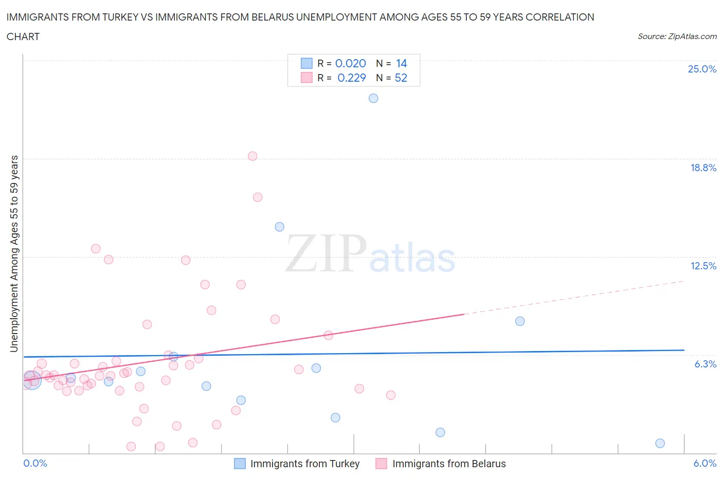 Immigrants from Turkey vs Immigrants from Belarus Unemployment Among Ages 55 to 59 years