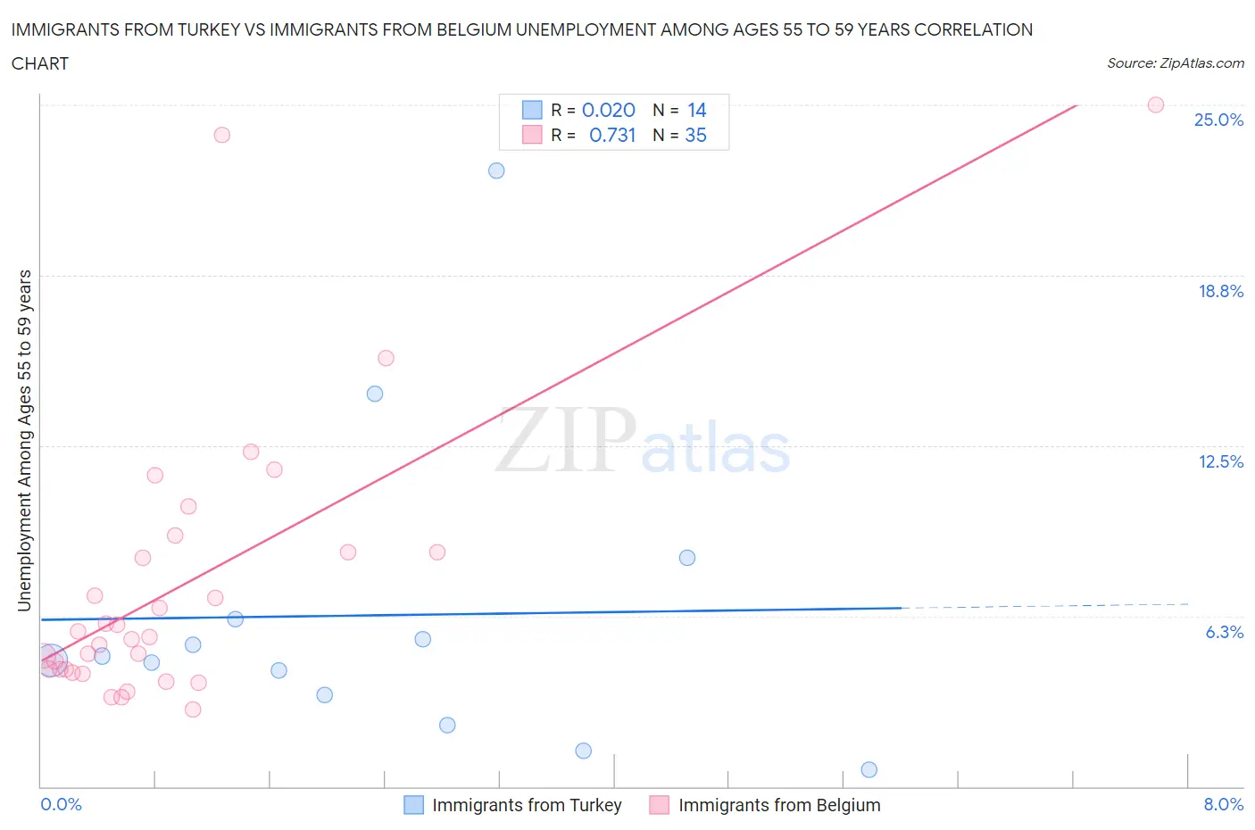 Immigrants from Turkey vs Immigrants from Belgium Unemployment Among Ages 55 to 59 years