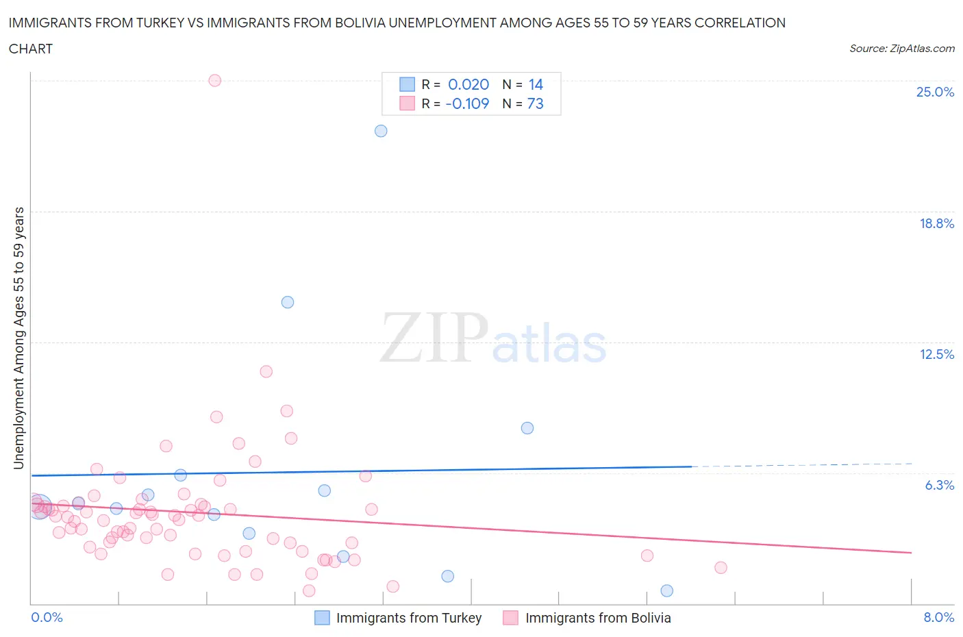 Immigrants from Turkey vs Immigrants from Bolivia Unemployment Among Ages 55 to 59 years