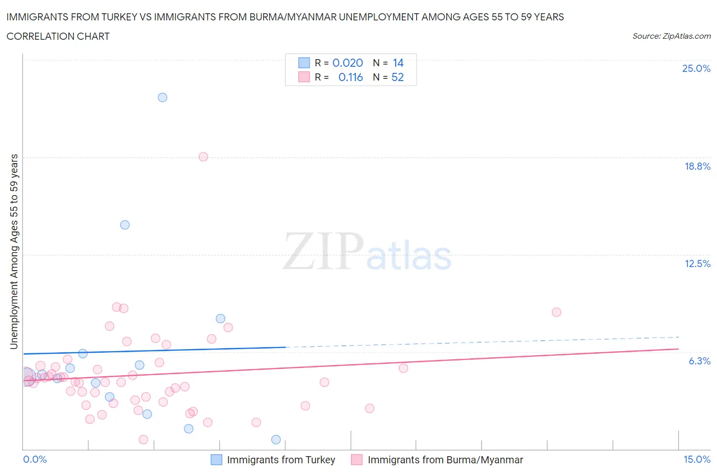 Immigrants from Turkey vs Immigrants from Burma/Myanmar Unemployment Among Ages 55 to 59 years