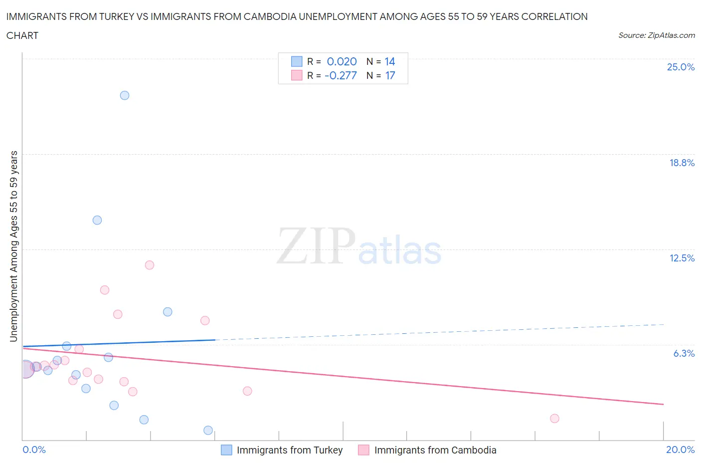 Immigrants from Turkey vs Immigrants from Cambodia Unemployment Among Ages 55 to 59 years