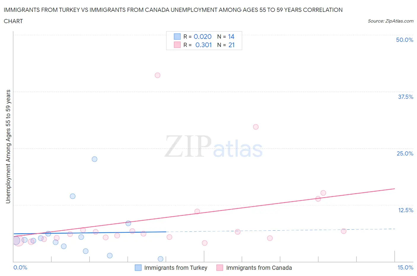 Immigrants from Turkey vs Immigrants from Canada Unemployment Among Ages 55 to 59 years