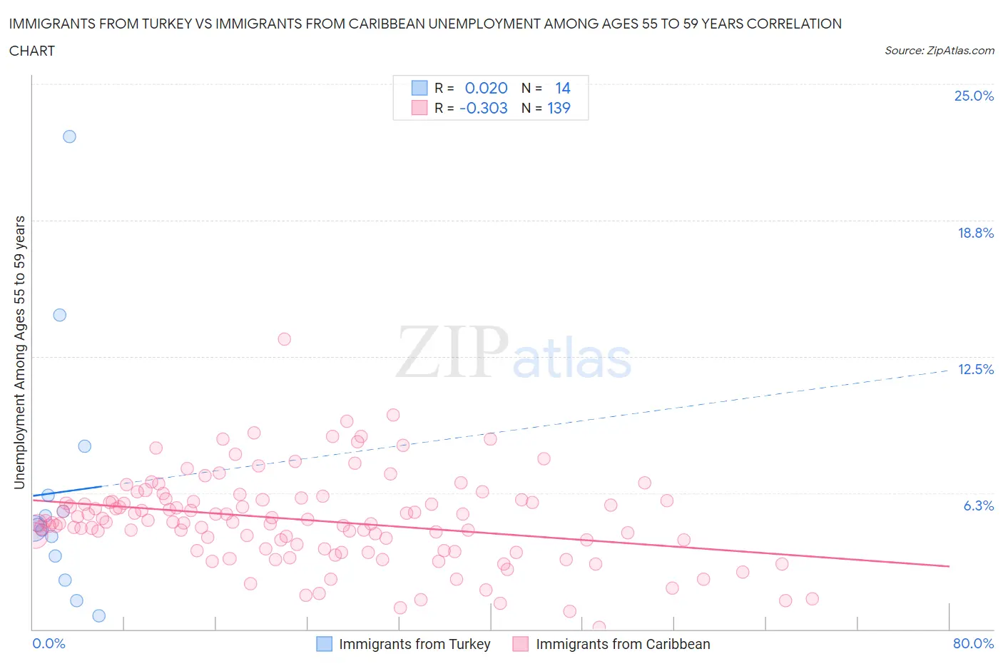 Immigrants from Turkey vs Immigrants from Caribbean Unemployment Among Ages 55 to 59 years