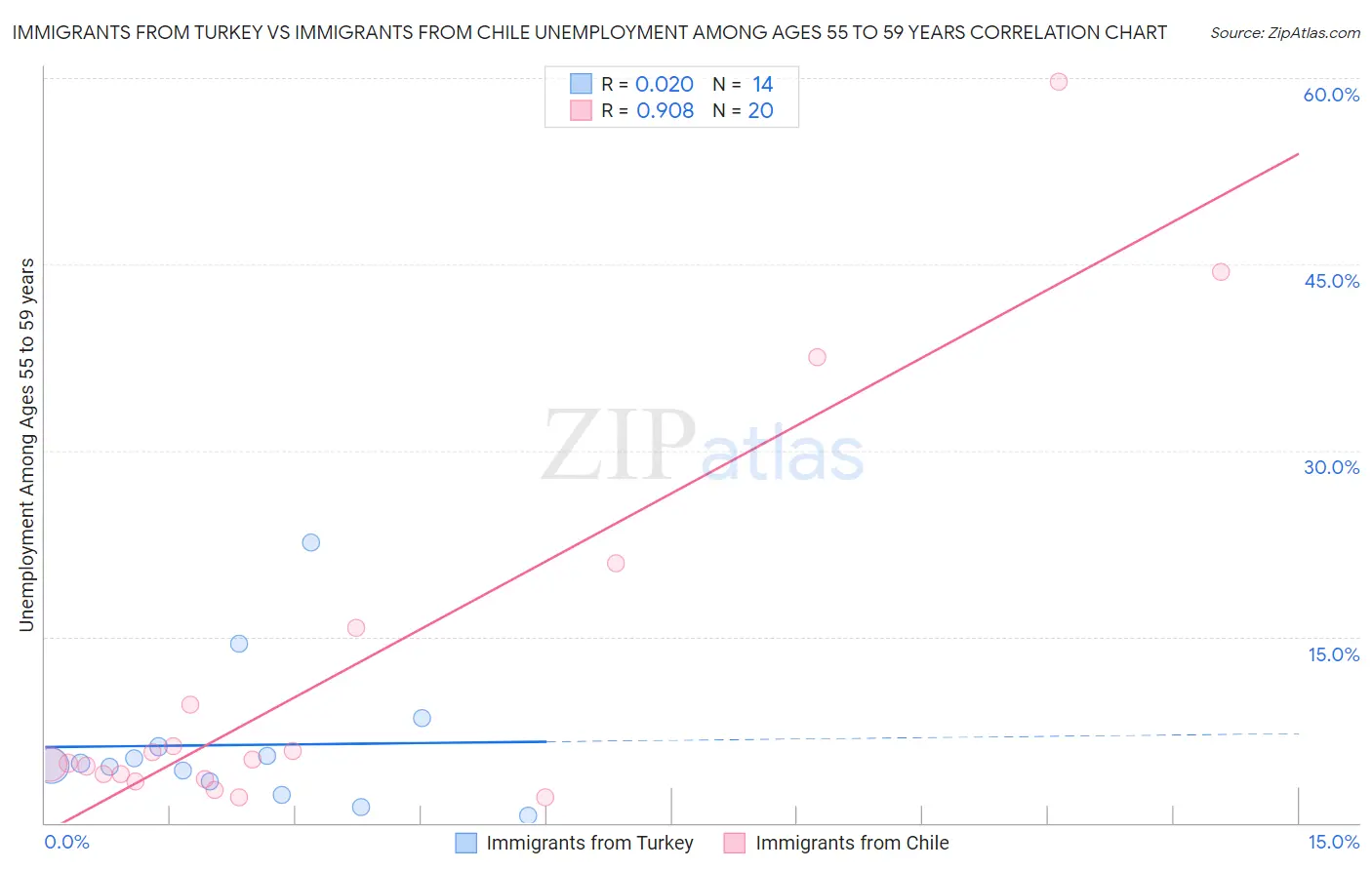 Immigrants from Turkey vs Immigrants from Chile Unemployment Among Ages 55 to 59 years