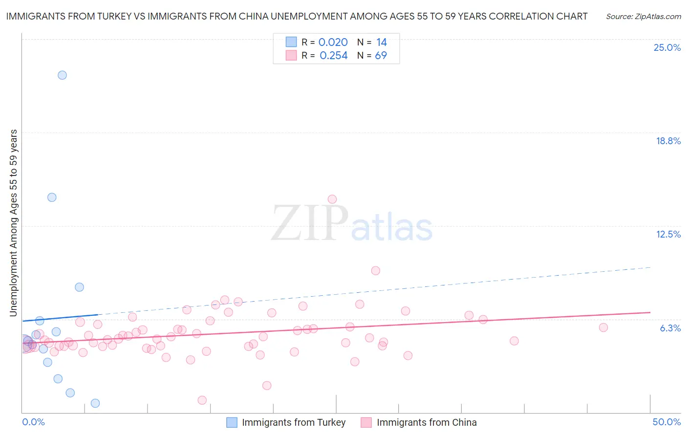 Immigrants from Turkey vs Immigrants from China Unemployment Among Ages 55 to 59 years